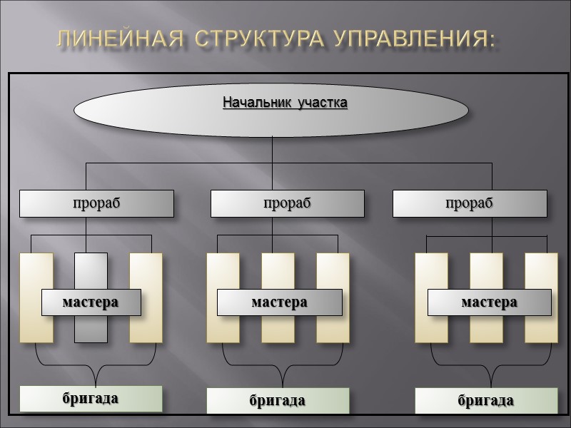 Линейная структура управления: мастера Начальник участка Линейная структура управления: мастера Начальник участка